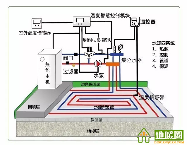 地暖問題匯總，地暖相關(guān)知識(shí)講解